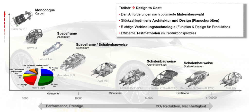 Aktuelle Trends im Karosseriebau – Produktion mit Multimaterialeinsatz und zugehöriger Fügetechnologie