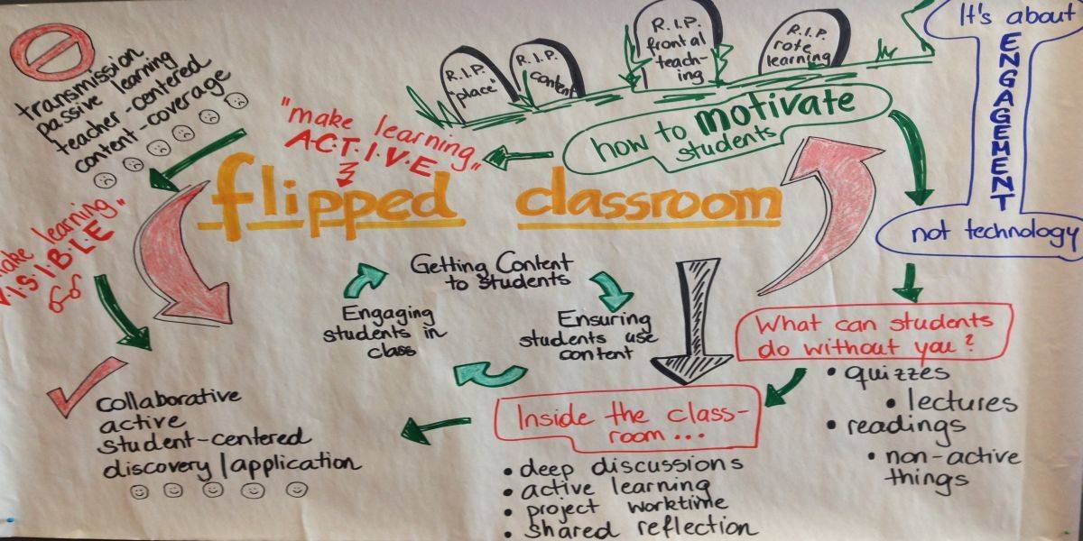 Veranschaulichung des Flipped Classroom Modells