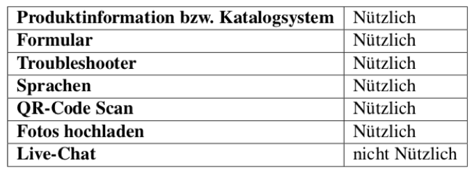 Tabelle zur Auswertung der Umfragen und Interviews