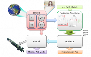 Navigation Sensors: From the Hot Sun to Cold Atoms