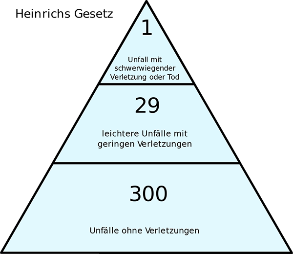 https://de.wikipedia.org/wiki/Herbert_William_Heinrich#/media/Datei:Heinrichs_Gesetz.svg