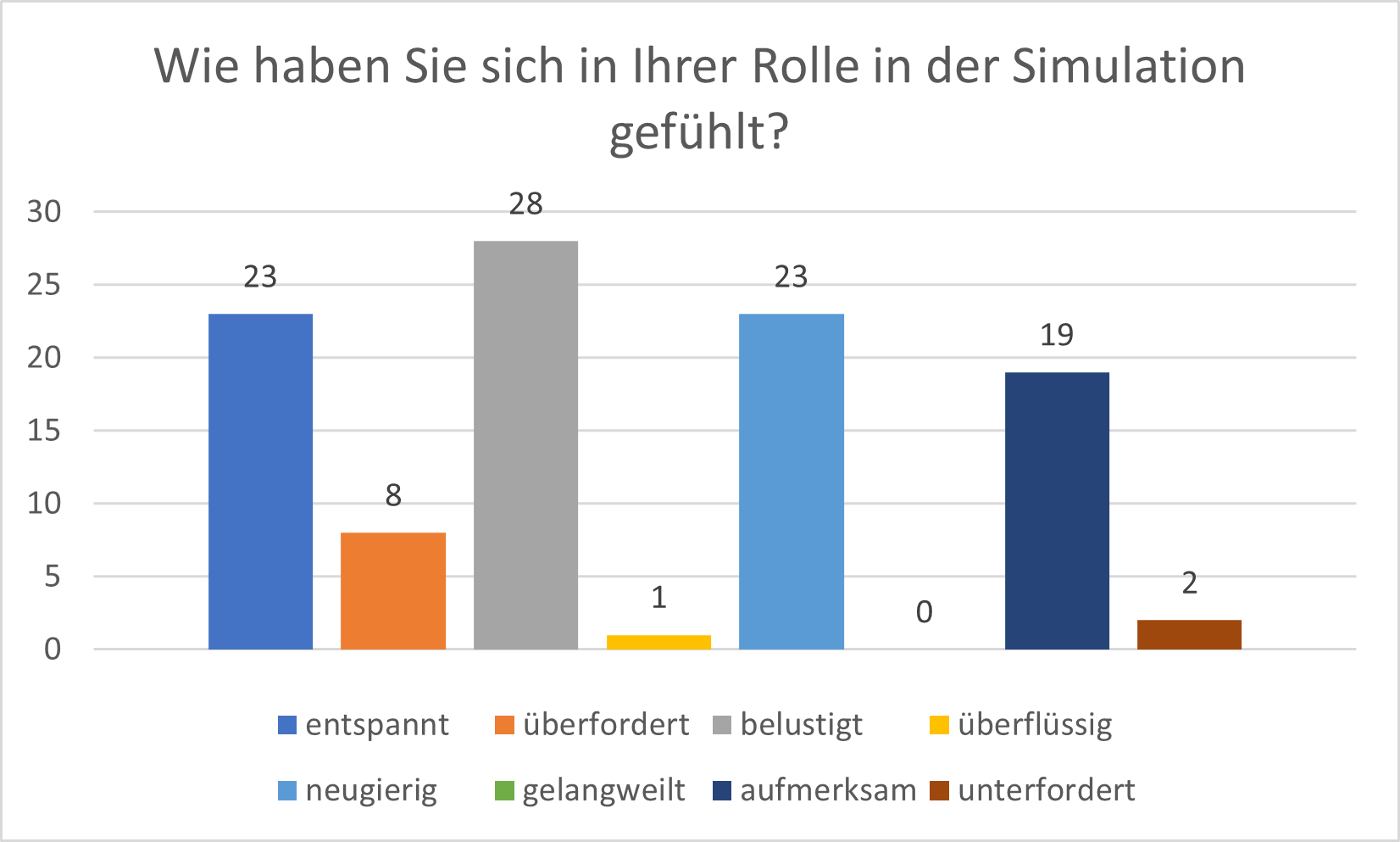 Das Feedback auf die Simulation war positiv.