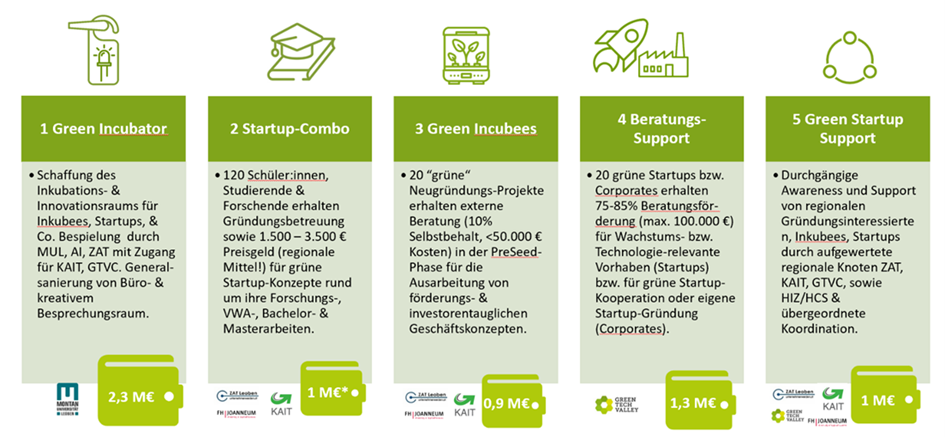 GRÜNder:innen der Obersteiermark, vereint Euch – die Green Startupmark! 1