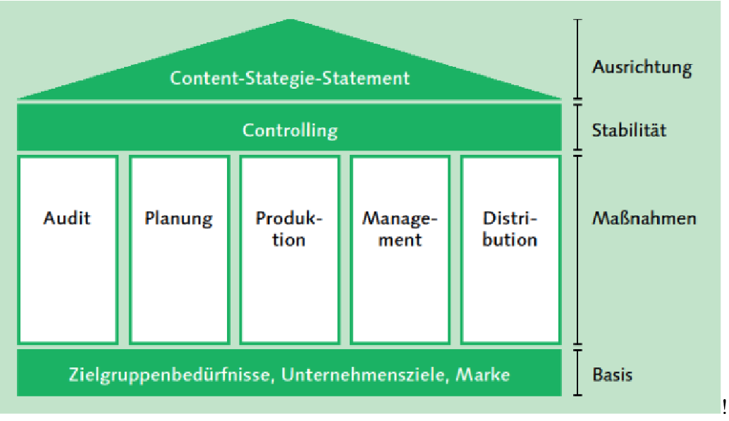 Das im Text beschriebene Content Haus als Grafik