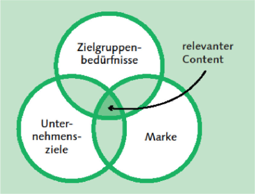 Grafik zu relevantem Content