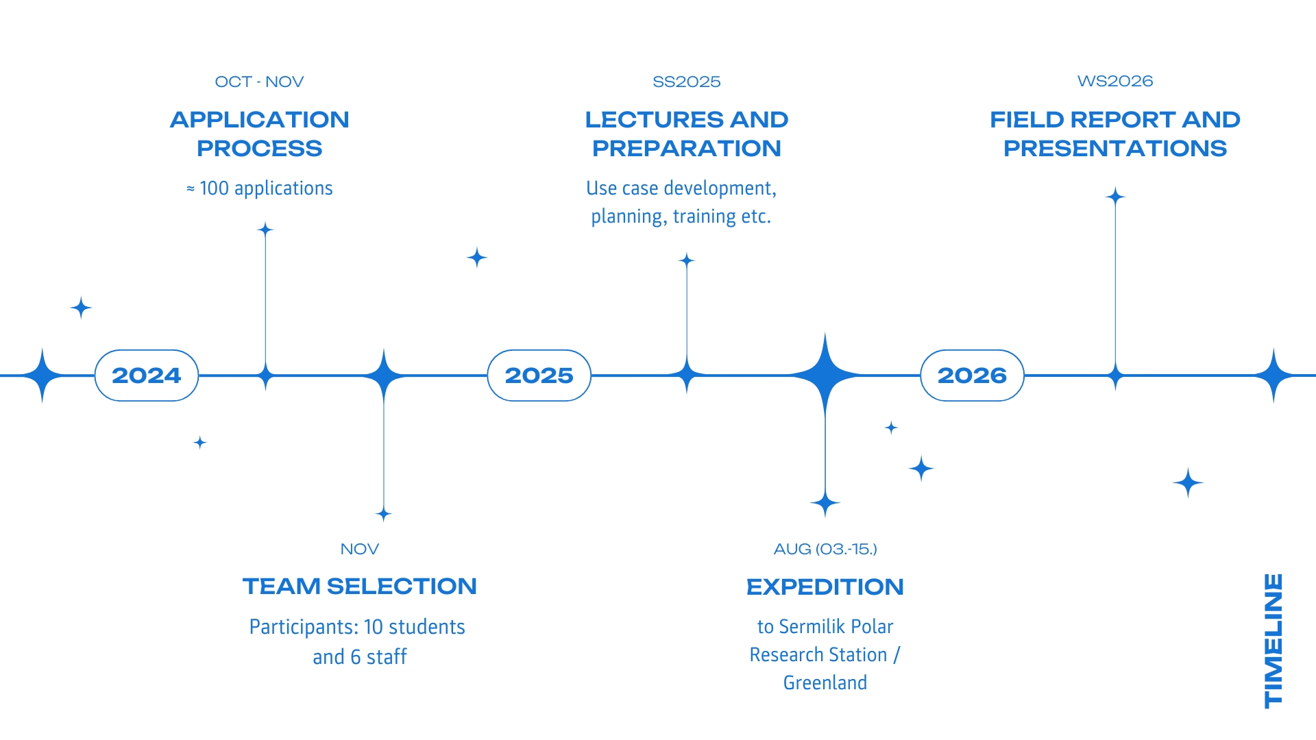 Grafik einer Projekttimeline mit blauer Schrift auf weißem Grund