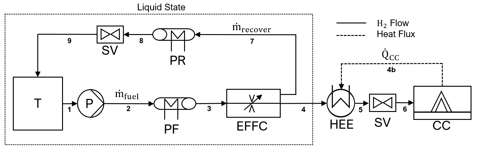 Cryogenic Hydrogen Fuel Simulation Model scheme with the main components