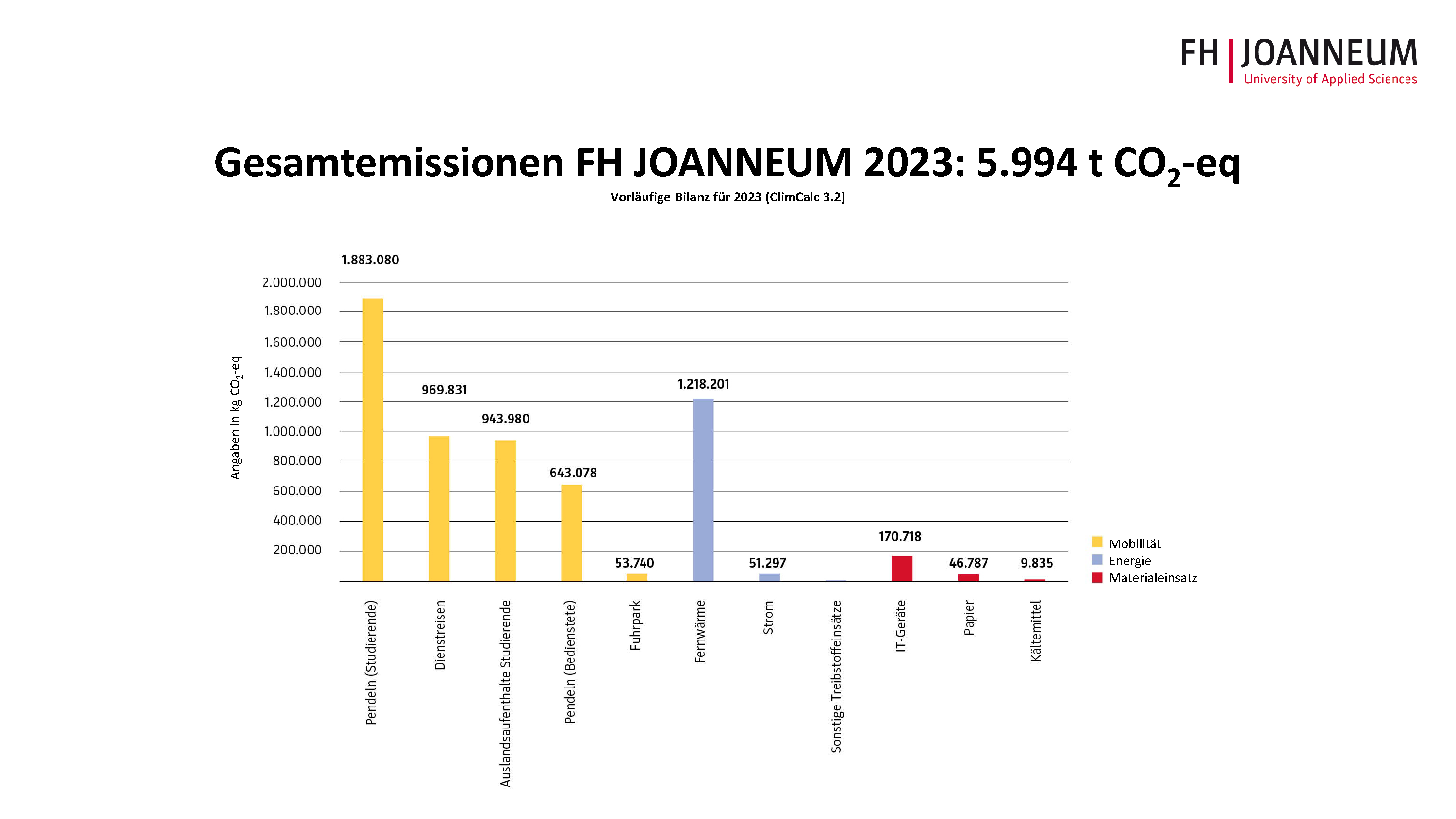 Das Bild zeigt die Treibhausgas-Bilanz der FH JOANNEUM aus dem Jahr 2023
