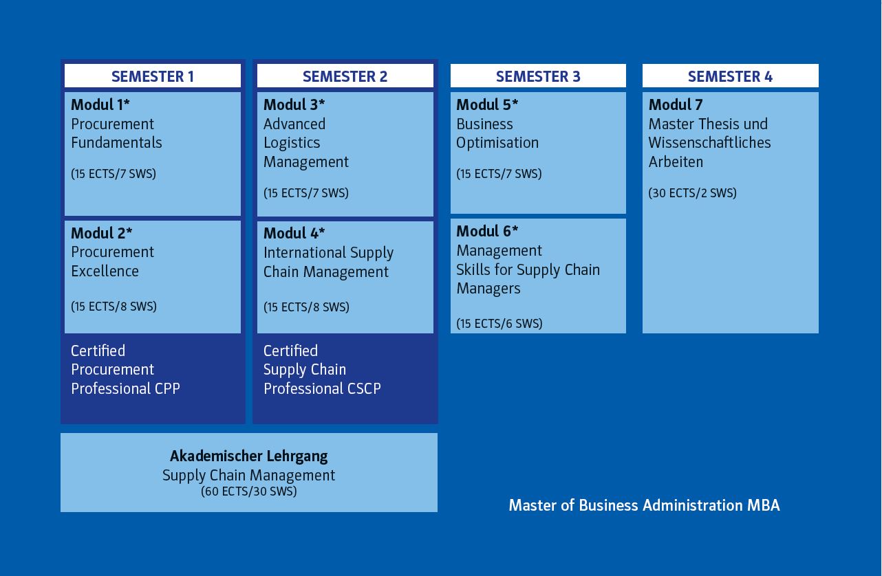 Neben dem gesamten Masterlehrgang "Einkauf und Supply Chain Management" können auch einzelne Module absolviert werden sowie zwei Zertifikatslehränge und ein Akademischer Lehrgang