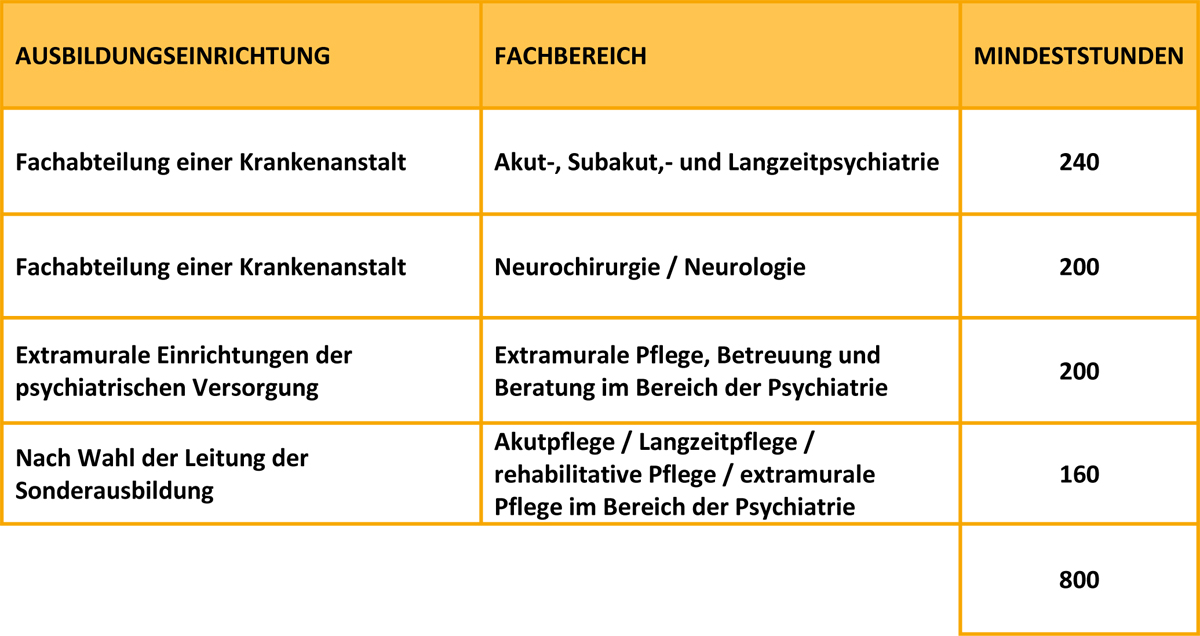 Aufteilung der Praktikumsstunden