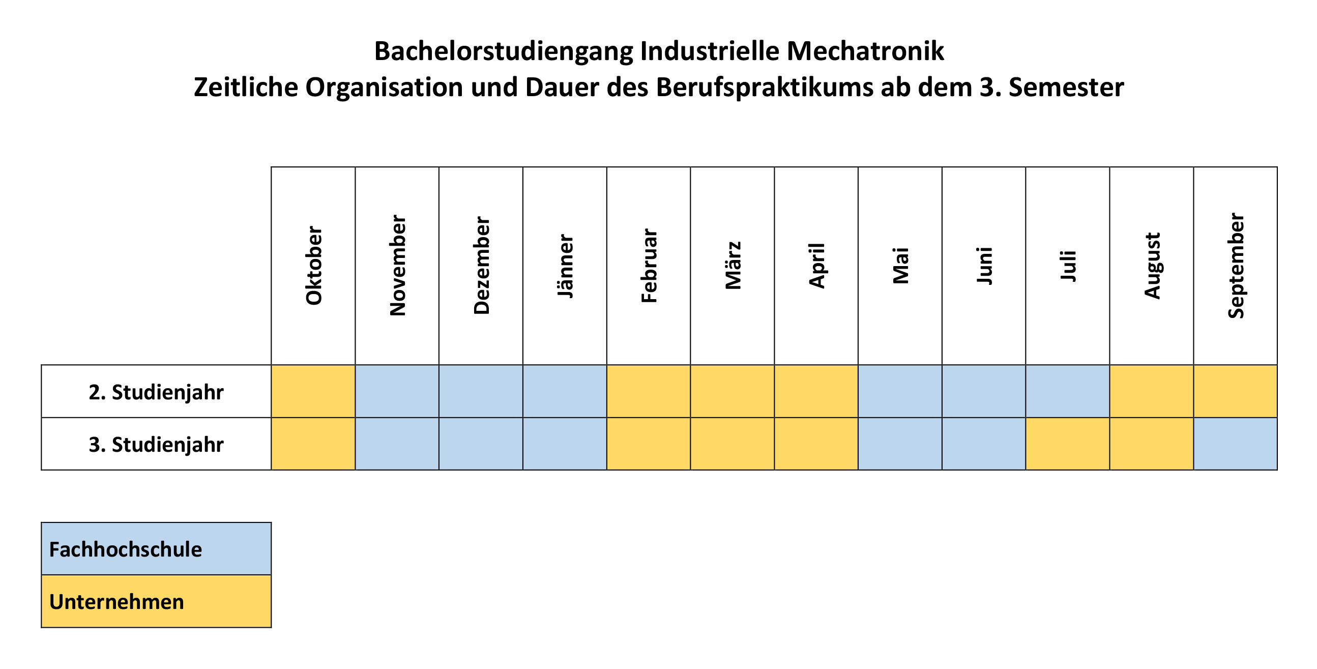 Praktikum im dualen Studium 4